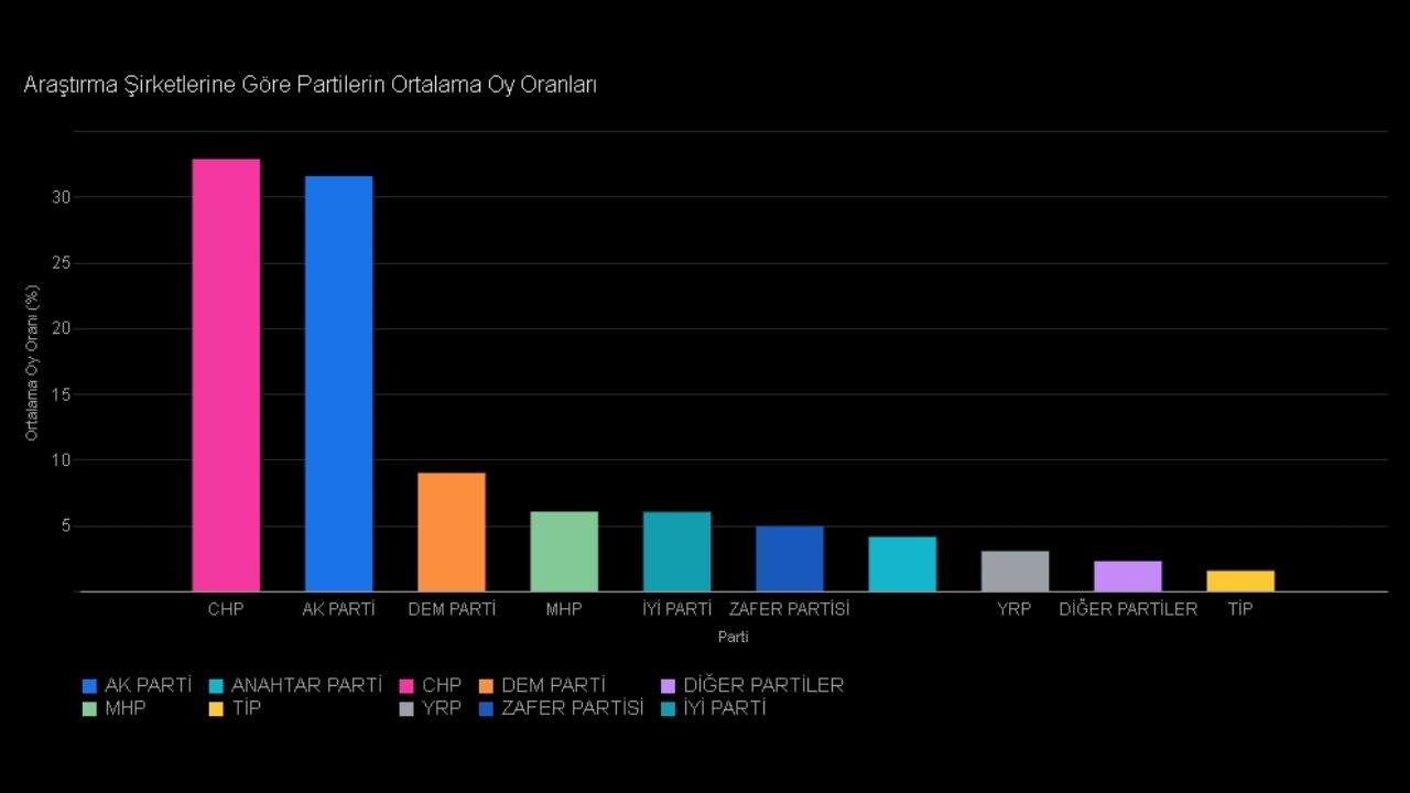 Hangi parti ne kadar oy aldı? Son anketler açıklandı